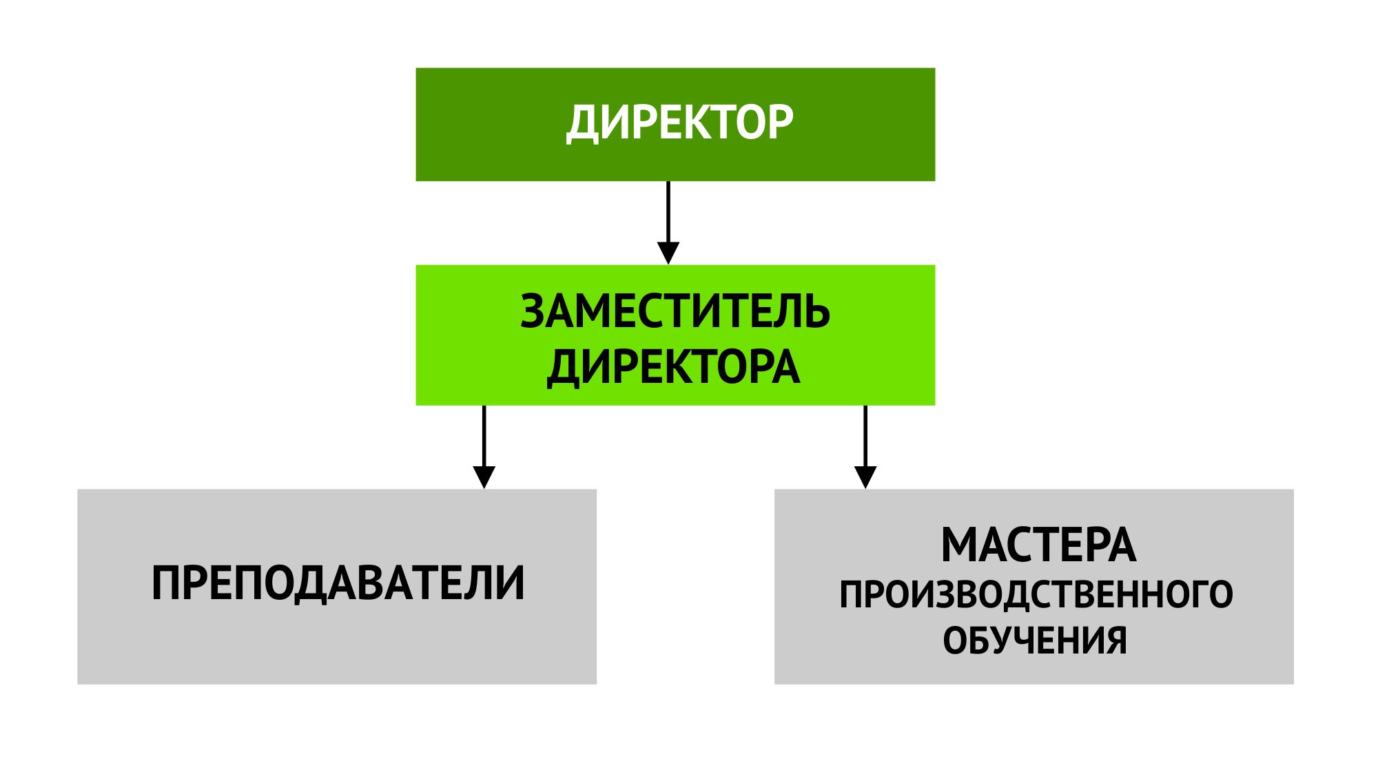 Структура и система управления
